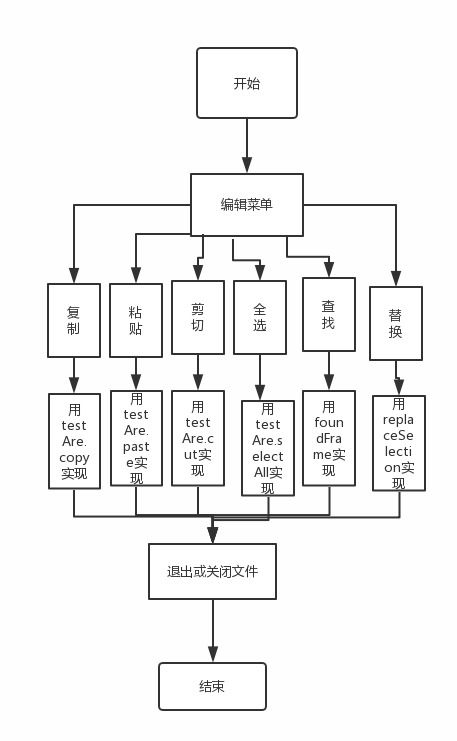 軟件工程實(shí)驗(yàn)報(bào)告 基于電腦端的記事本開(kāi)發(fā)設(shè)計(jì)